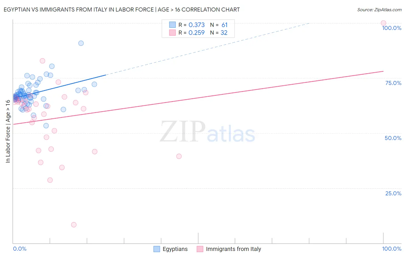 Egyptian vs Immigrants from Italy In Labor Force | Age > 16