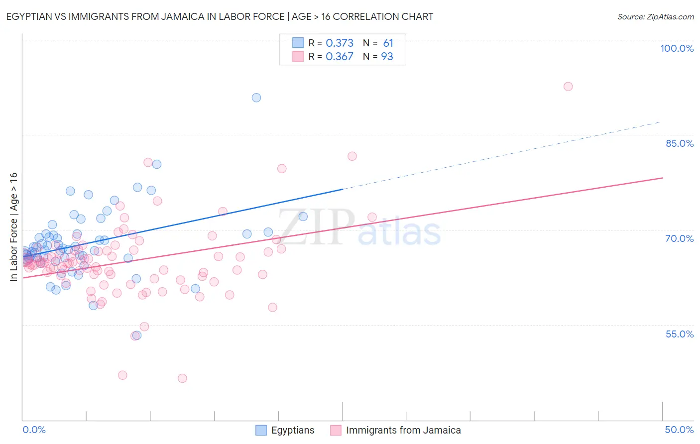 Egyptian vs Immigrants from Jamaica In Labor Force | Age > 16