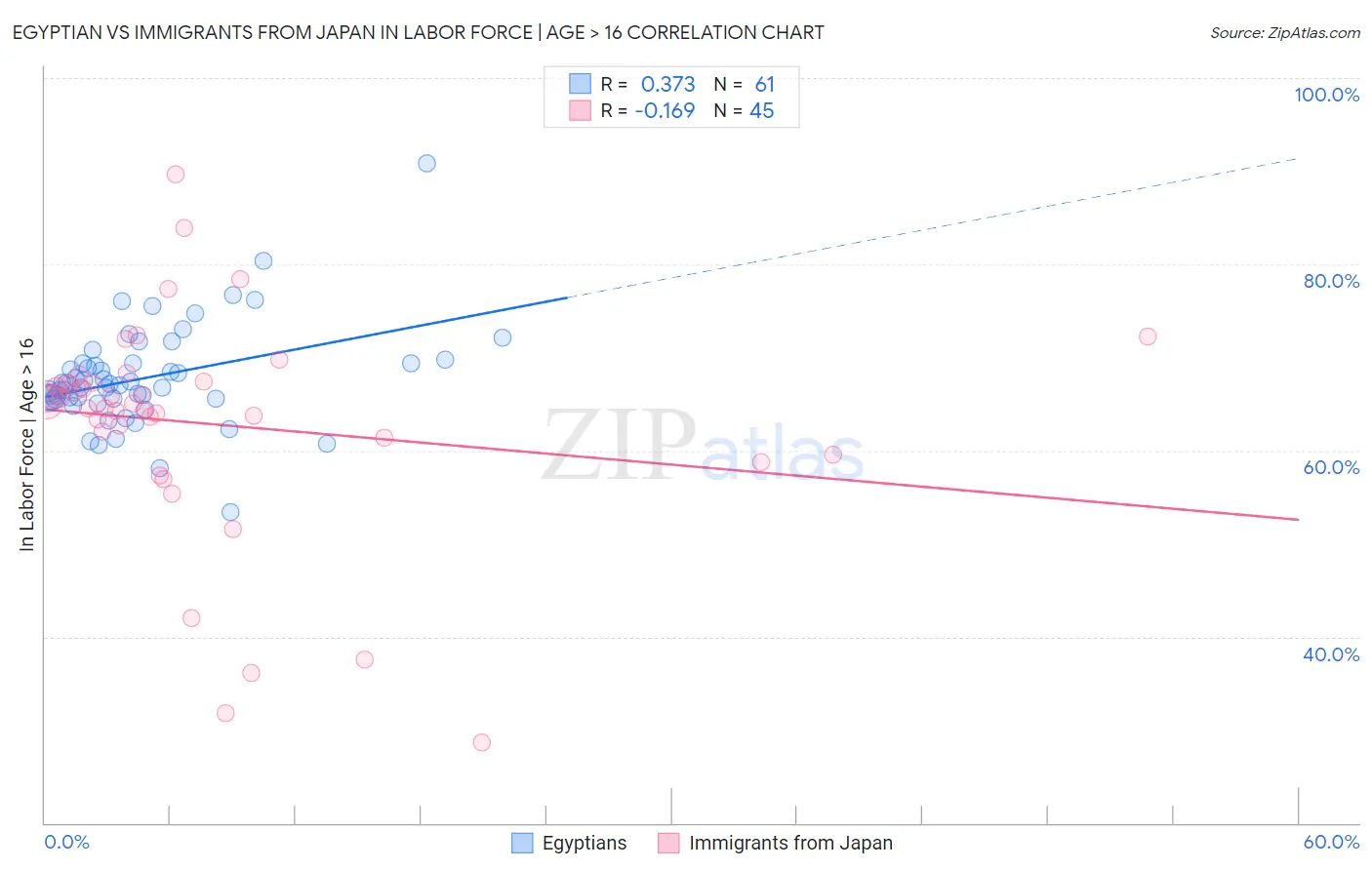Egyptian vs Immigrants from Japan In Labor Force | Age > 16
