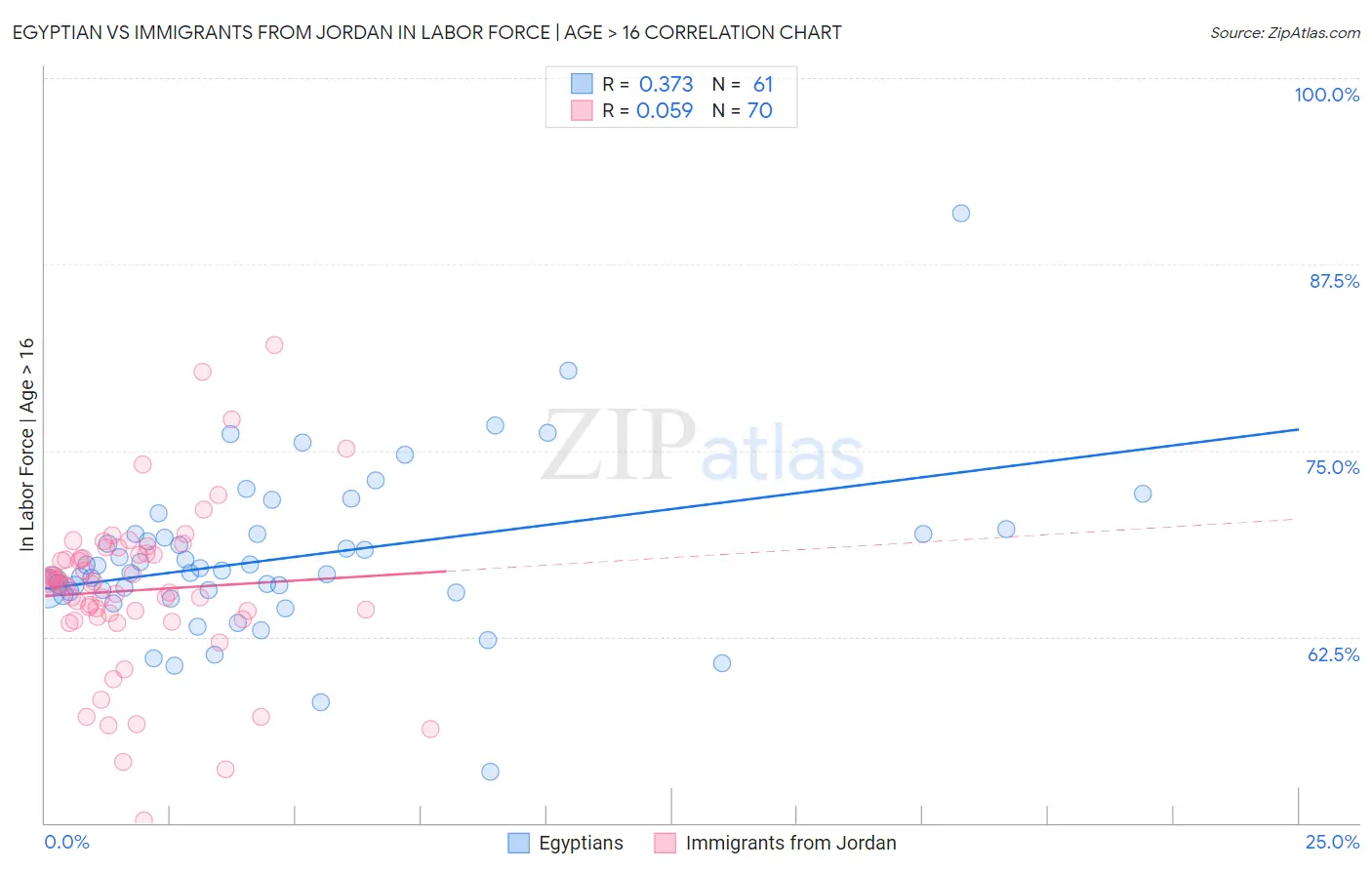 Egyptian vs Immigrants from Jordan In Labor Force | Age > 16