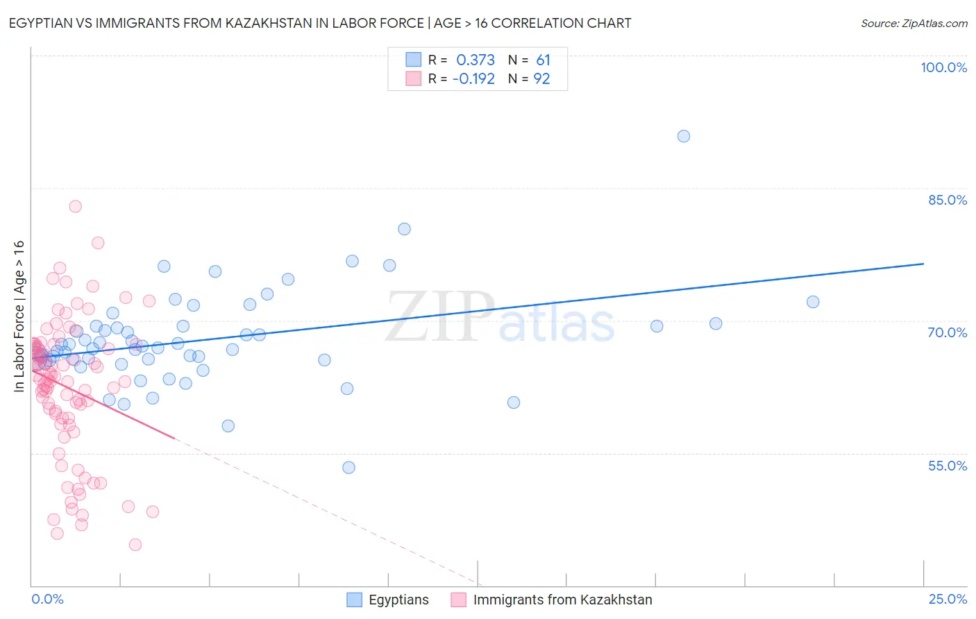 Egyptian vs Immigrants from Kazakhstan In Labor Force | Age > 16