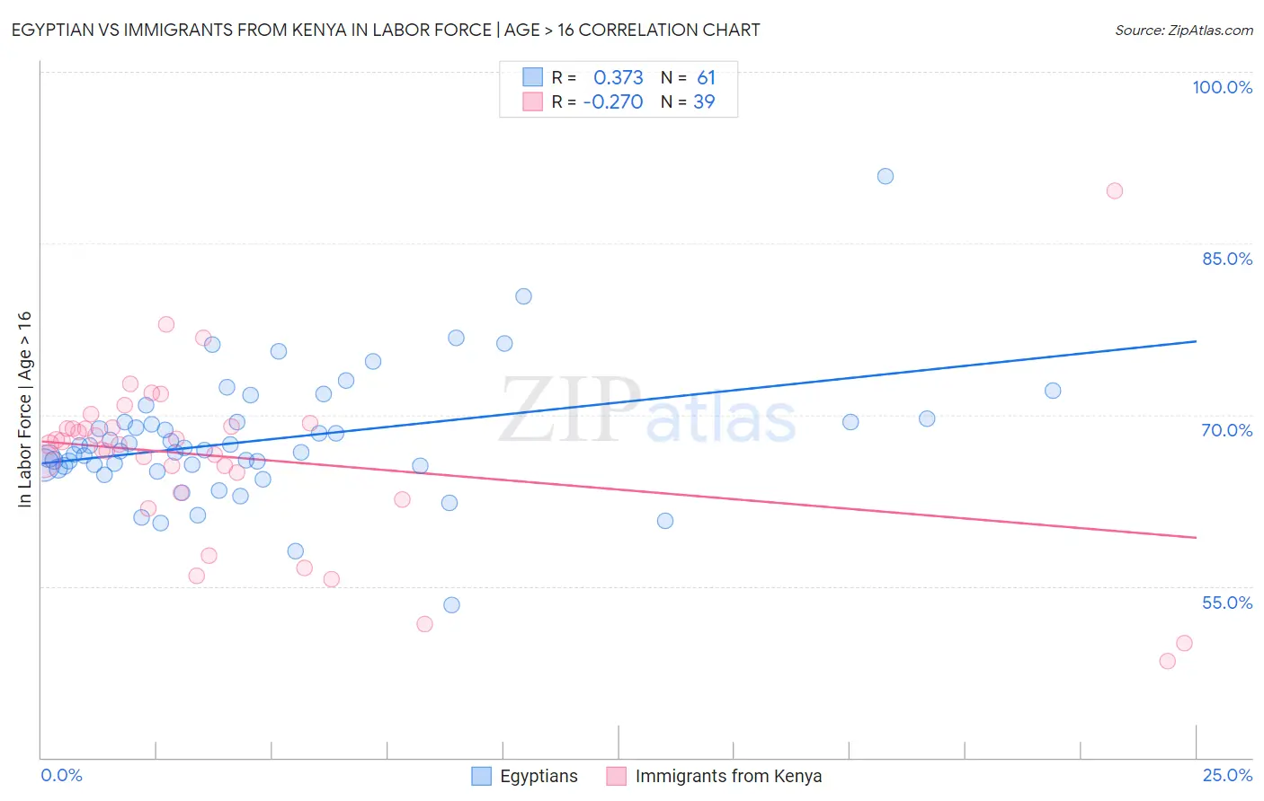 Egyptian vs Immigrants from Kenya In Labor Force | Age > 16