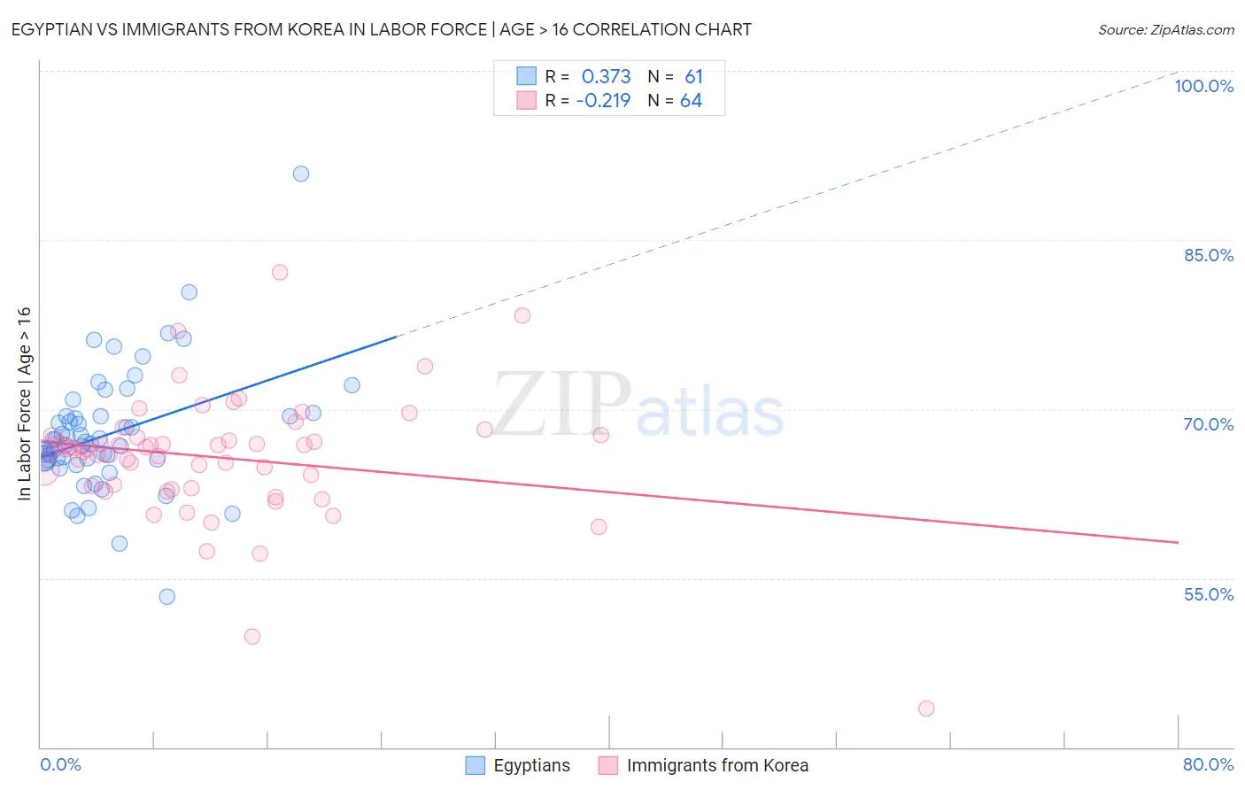 Egyptian vs Immigrants from Korea In Labor Force | Age > 16