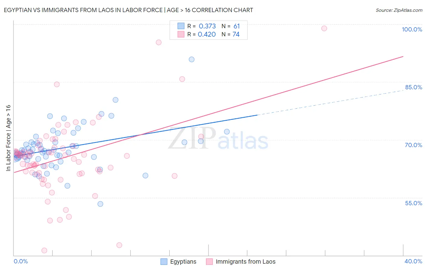 Egyptian vs Immigrants from Laos In Labor Force | Age > 16