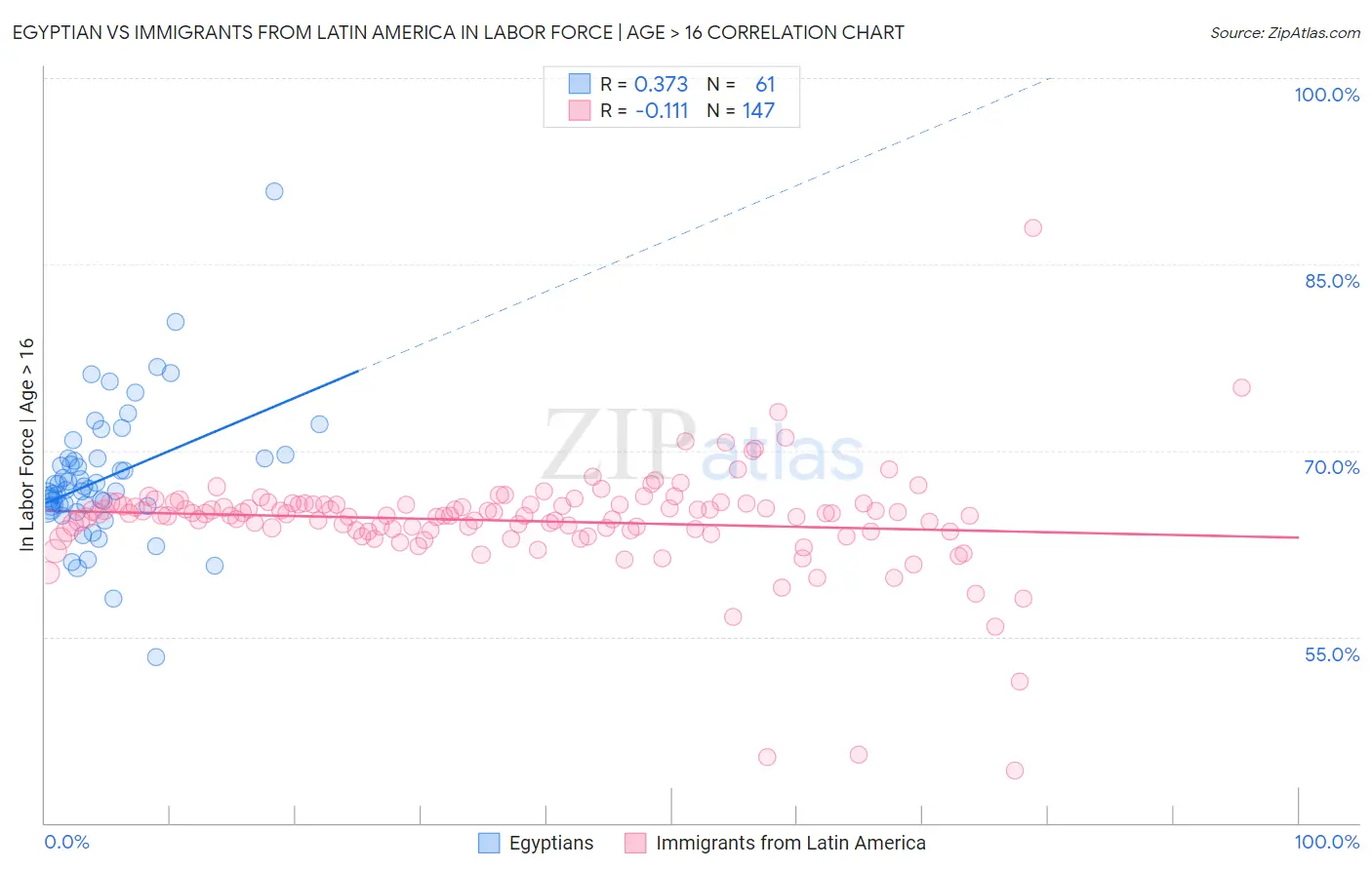Egyptian vs Immigrants from Latin America In Labor Force | Age > 16