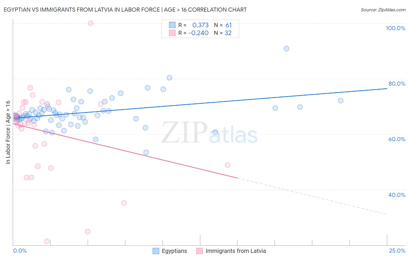 Egyptian vs Immigrants from Latvia In Labor Force | Age > 16