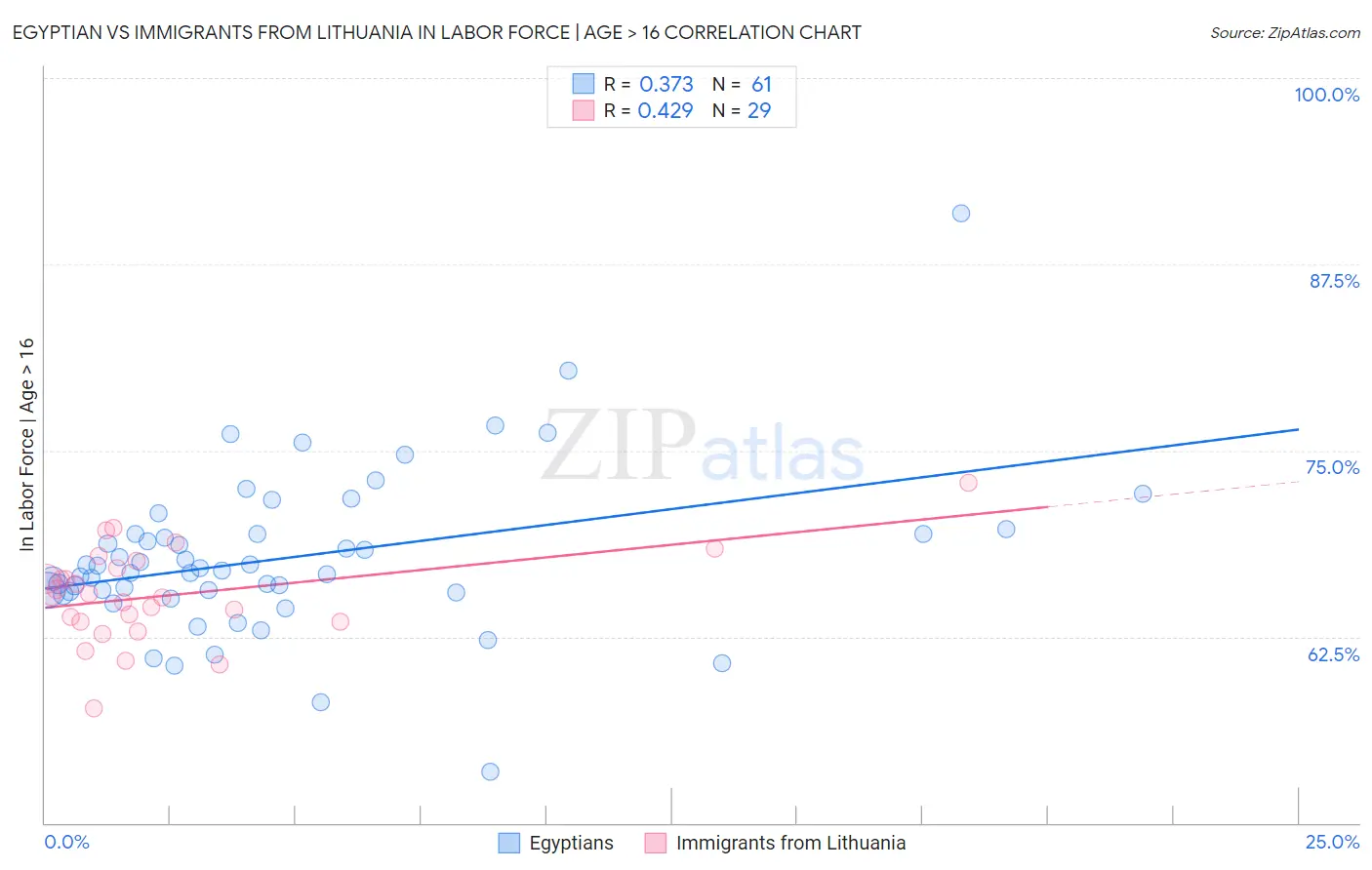 Egyptian vs Immigrants from Lithuania In Labor Force | Age > 16
