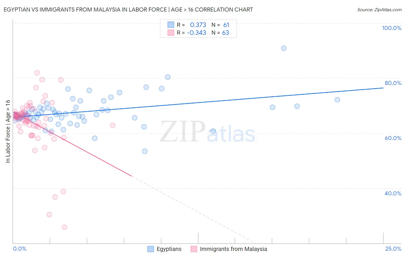 Egyptian vs Immigrants from Malaysia In Labor Force | Age > 16