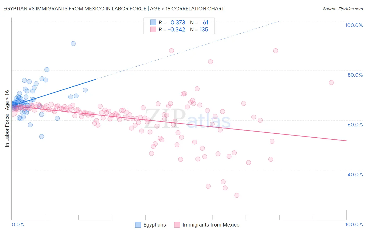 Egyptian vs Immigrants from Mexico In Labor Force | Age > 16