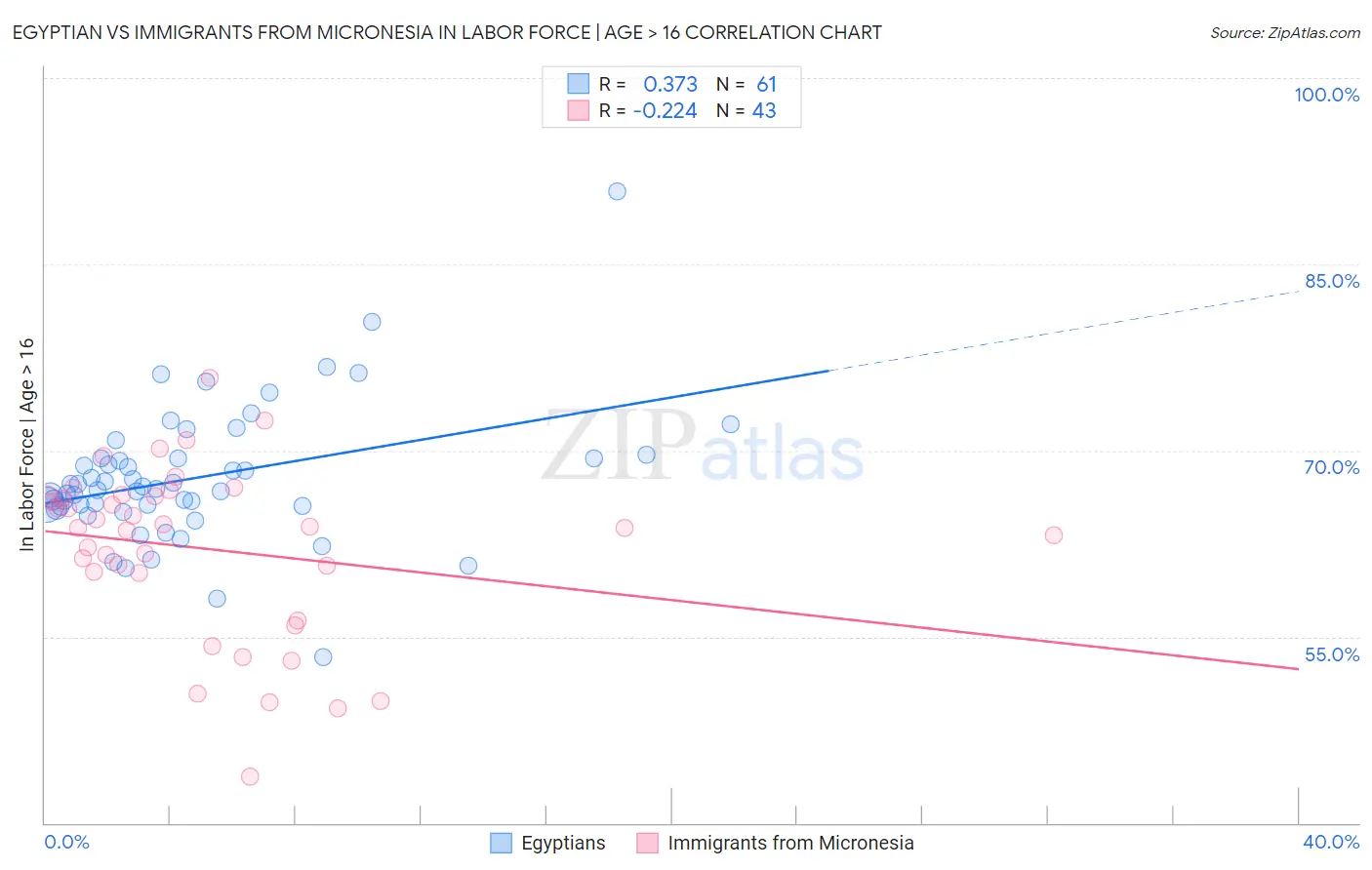 Egyptian vs Immigrants from Micronesia In Labor Force | Age > 16