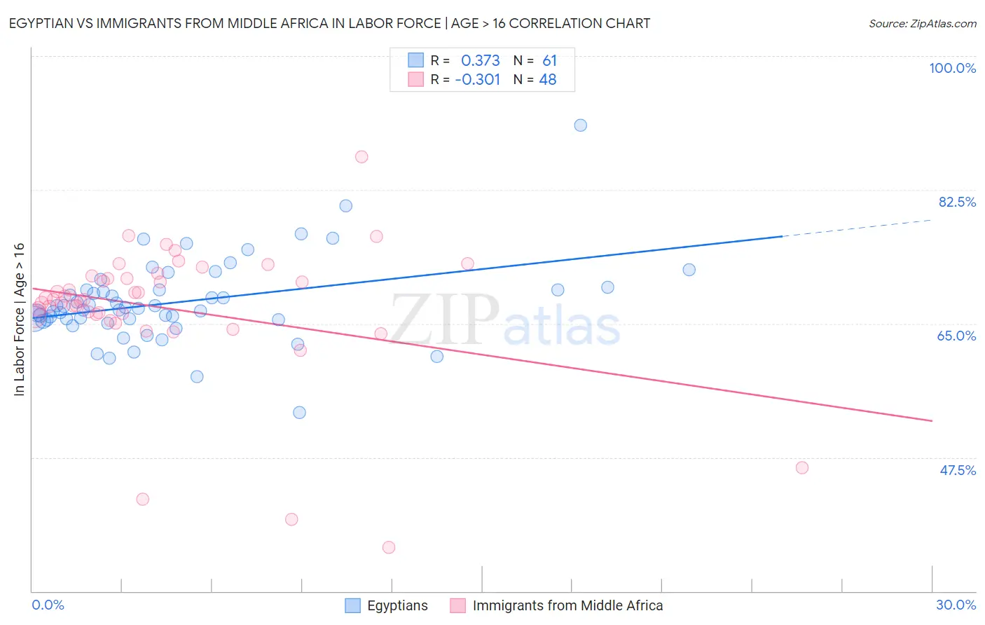 Egyptian vs Immigrants from Middle Africa In Labor Force | Age > 16