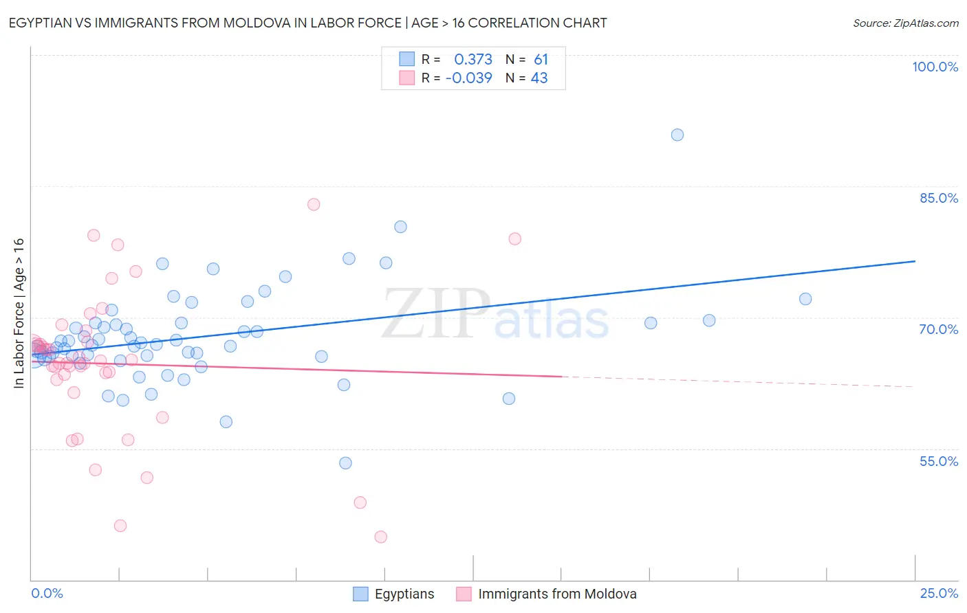 Egyptian vs Immigrants from Moldova In Labor Force | Age > 16