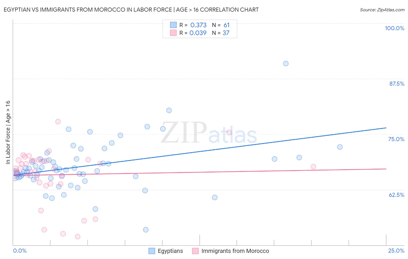 Egyptian vs Immigrants from Morocco In Labor Force | Age > 16