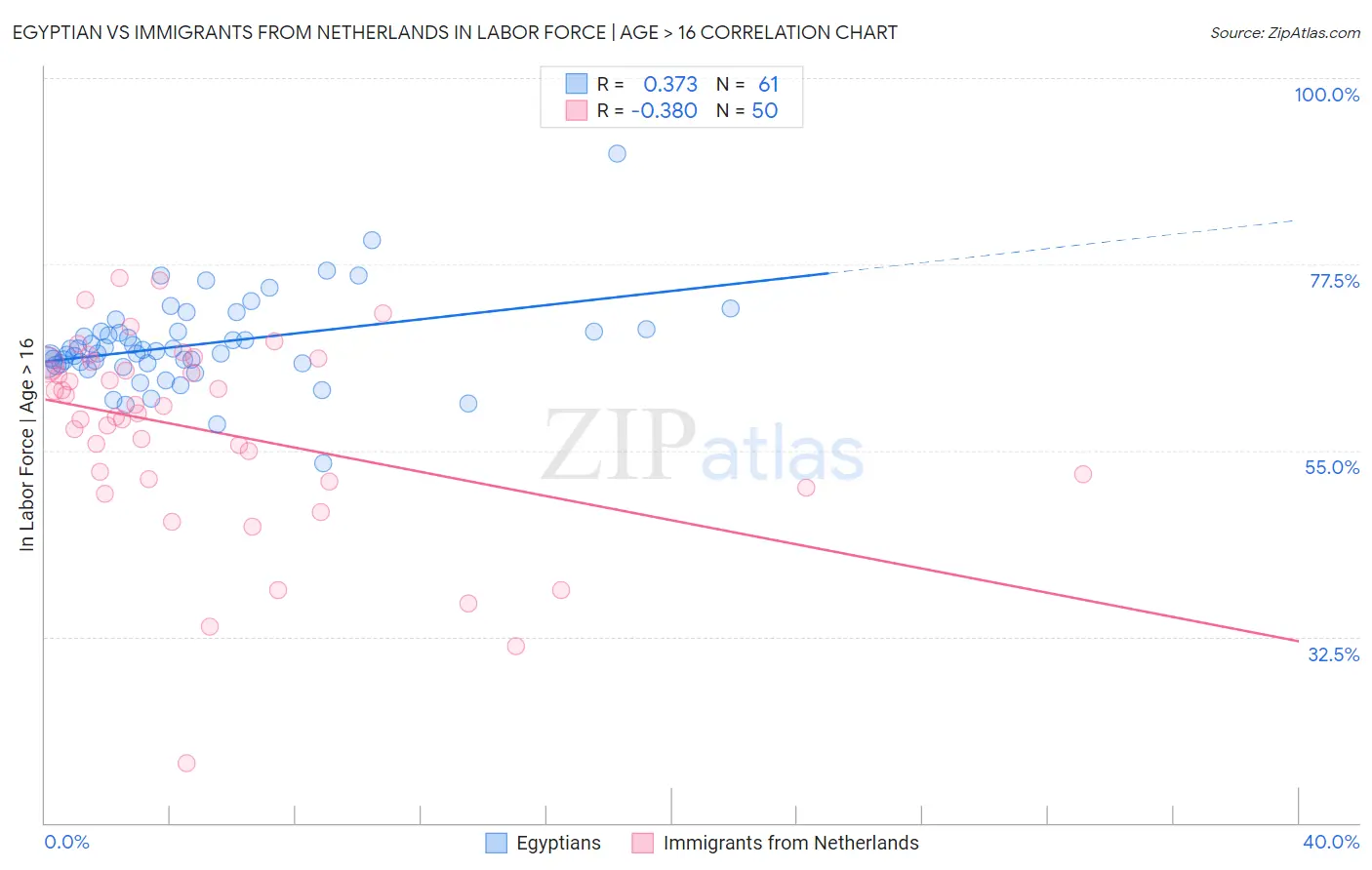 Egyptian vs Immigrants from Netherlands In Labor Force | Age > 16
