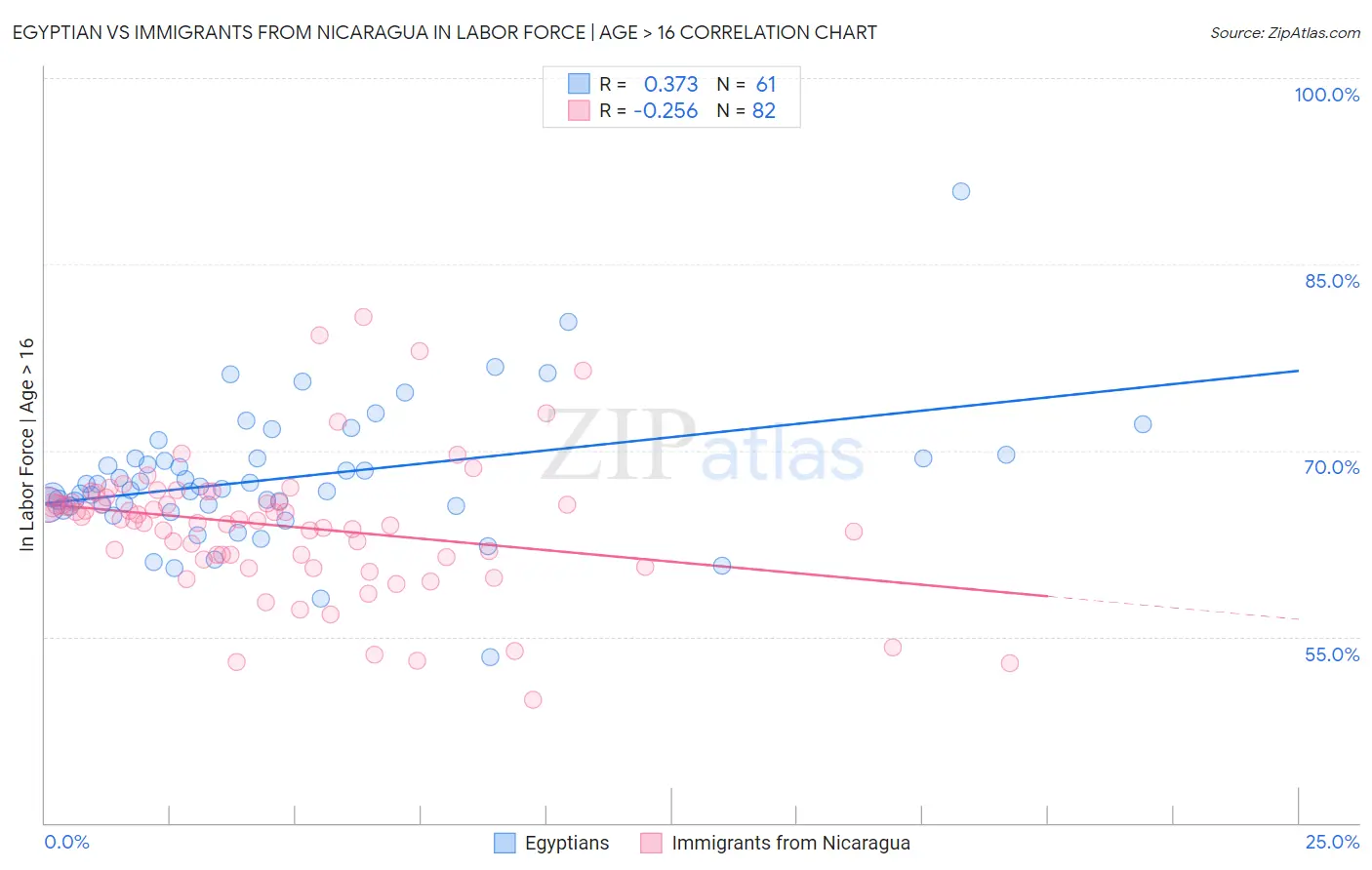 Egyptian vs Immigrants from Nicaragua In Labor Force | Age > 16