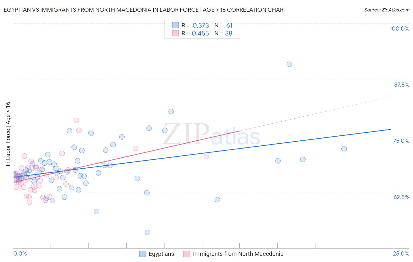Egyptian vs Immigrants from North Macedonia In Labor Force | Age > 16