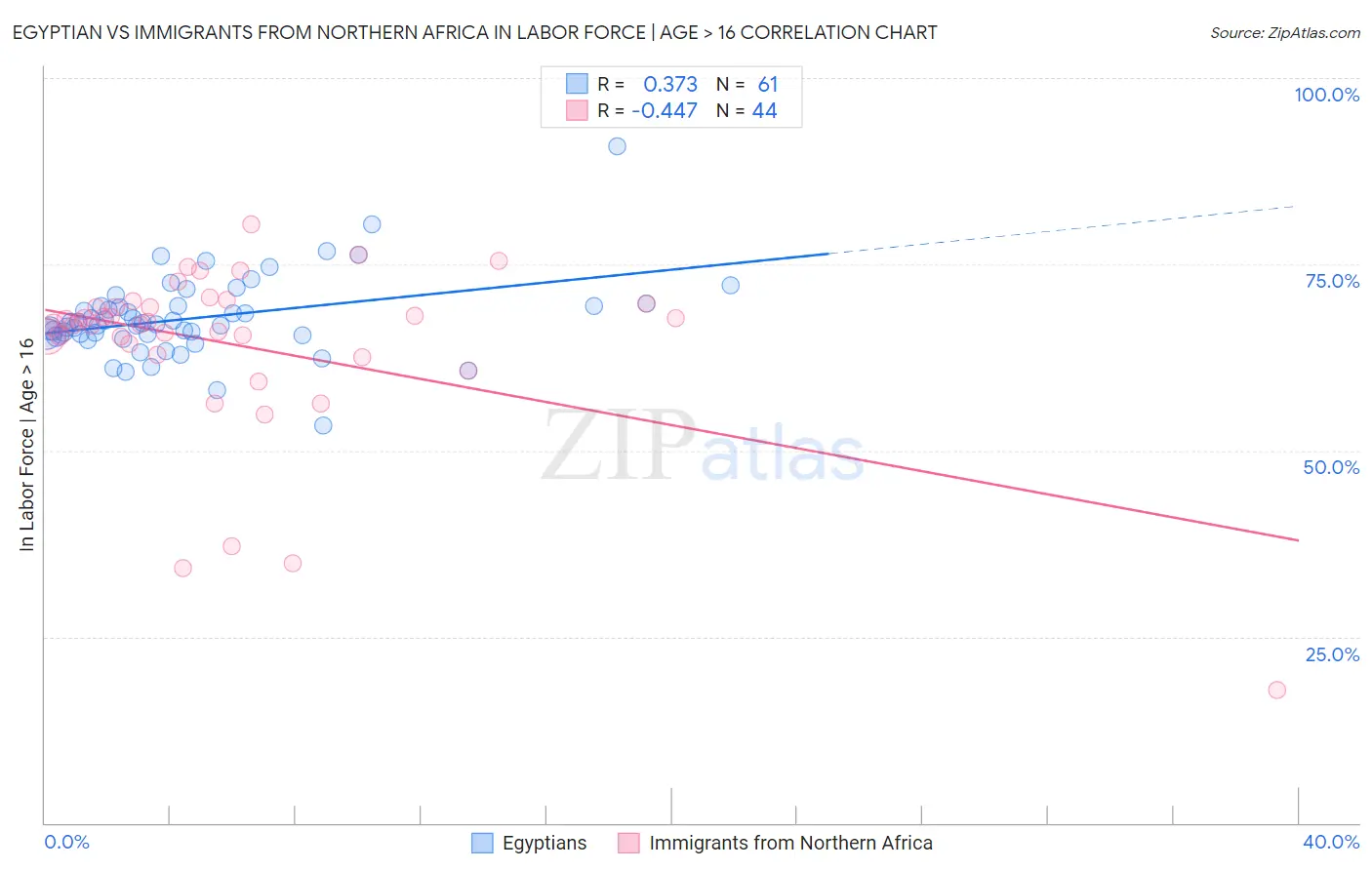 Egyptian vs Immigrants from Northern Africa In Labor Force | Age > 16