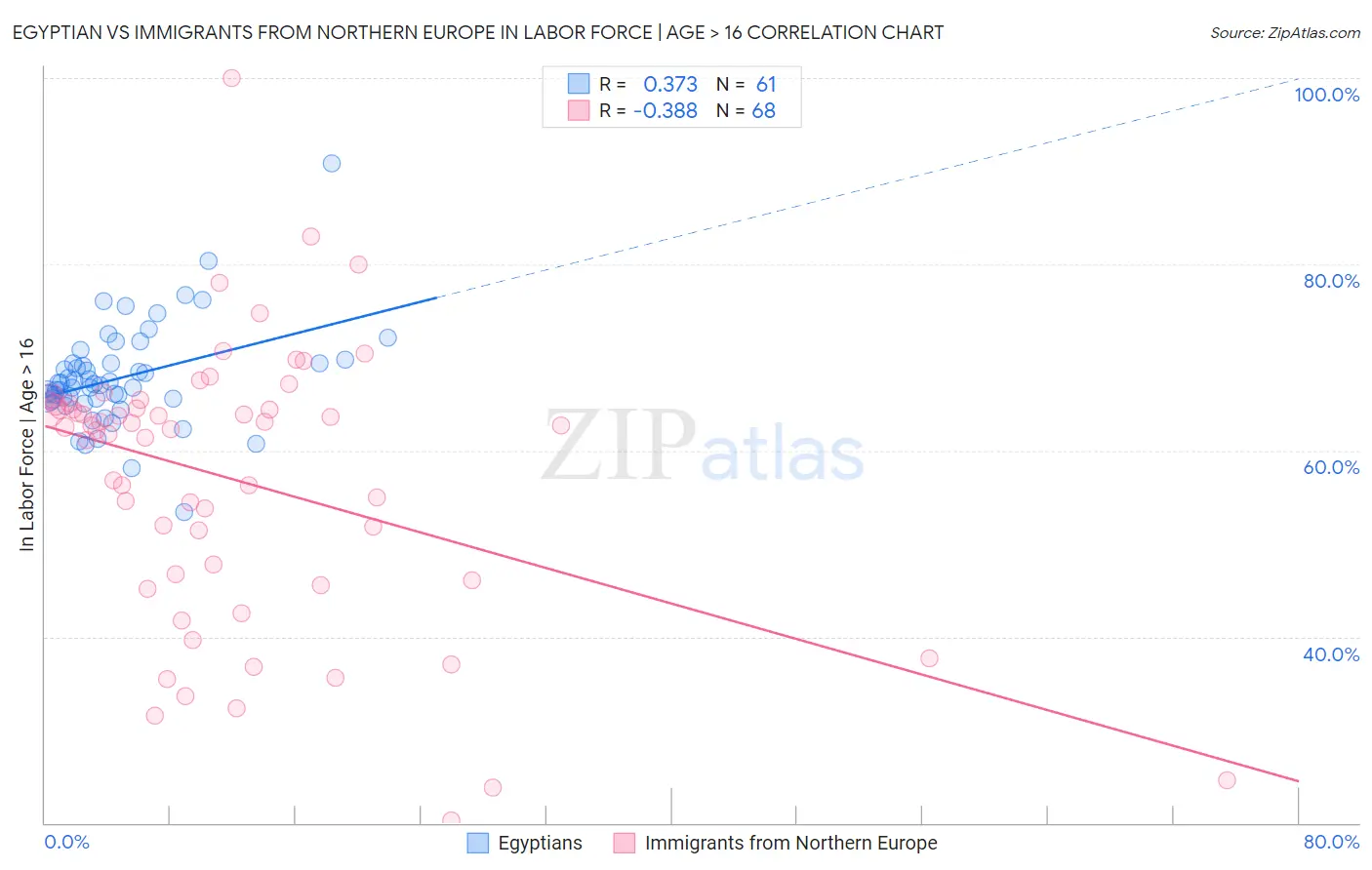 Egyptian vs Immigrants from Northern Europe In Labor Force | Age > 16