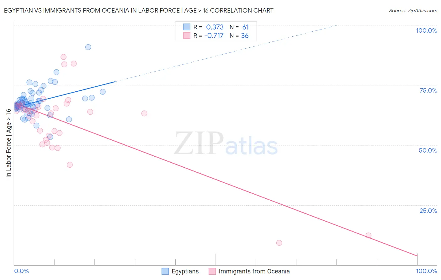 Egyptian vs Immigrants from Oceania In Labor Force | Age > 16