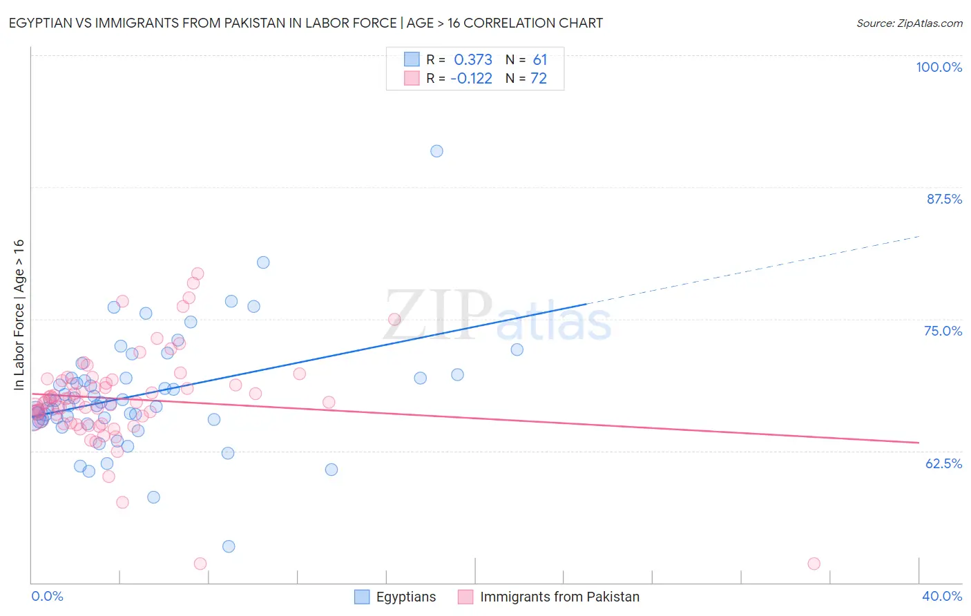 Egyptian vs Immigrants from Pakistan In Labor Force | Age > 16