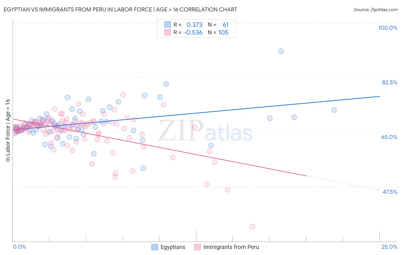 Egyptian vs Immigrants from Peru In Labor Force | Age > 16
