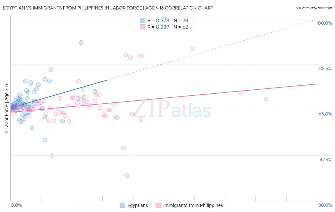 Egyptian vs Immigrants from Philippines In Labor Force | Age > 16