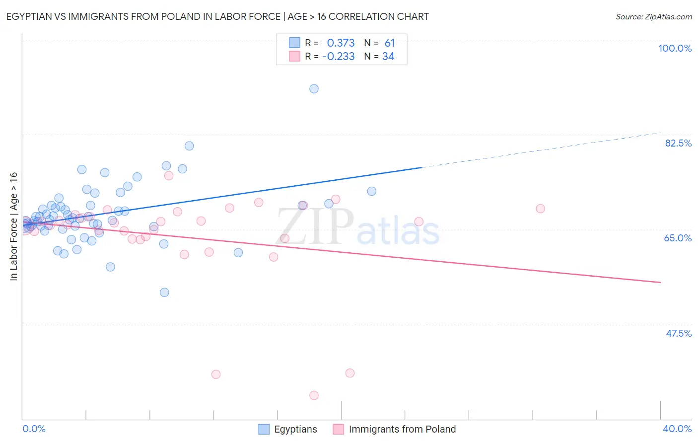Egyptian vs Immigrants from Poland In Labor Force | Age > 16