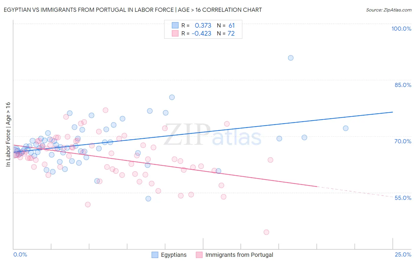 Egyptian vs Immigrants from Portugal In Labor Force | Age > 16