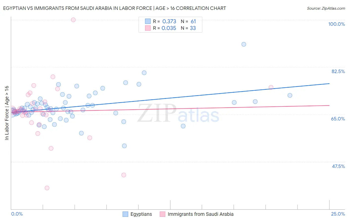 Egyptian vs Immigrants from Saudi Arabia In Labor Force | Age > 16