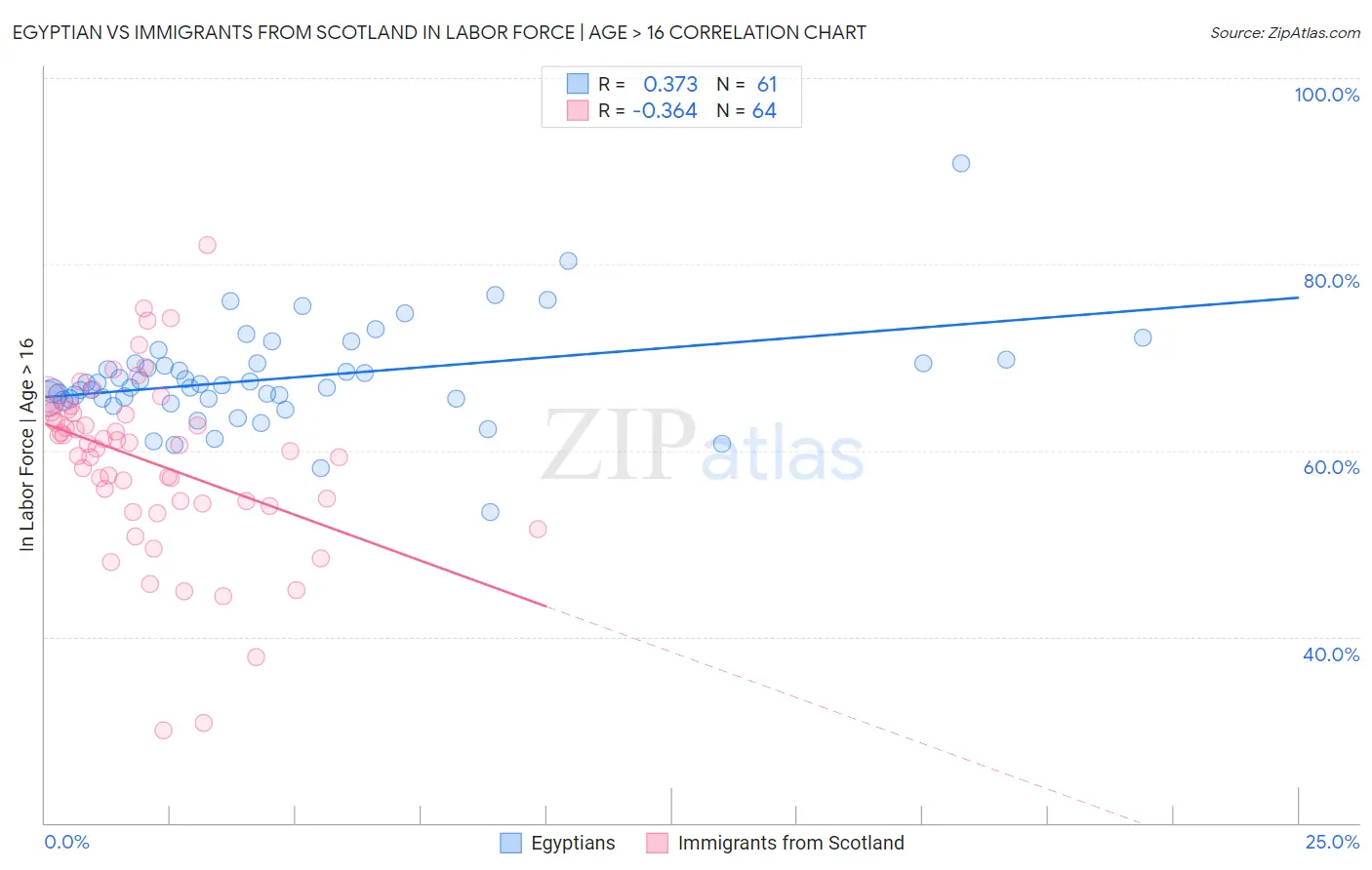 Egyptian vs Immigrants from Scotland In Labor Force | Age > 16