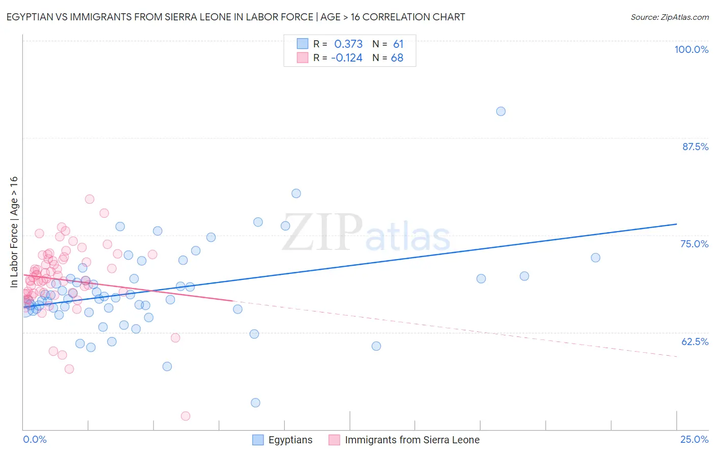 Egyptian vs Immigrants from Sierra Leone In Labor Force | Age > 16