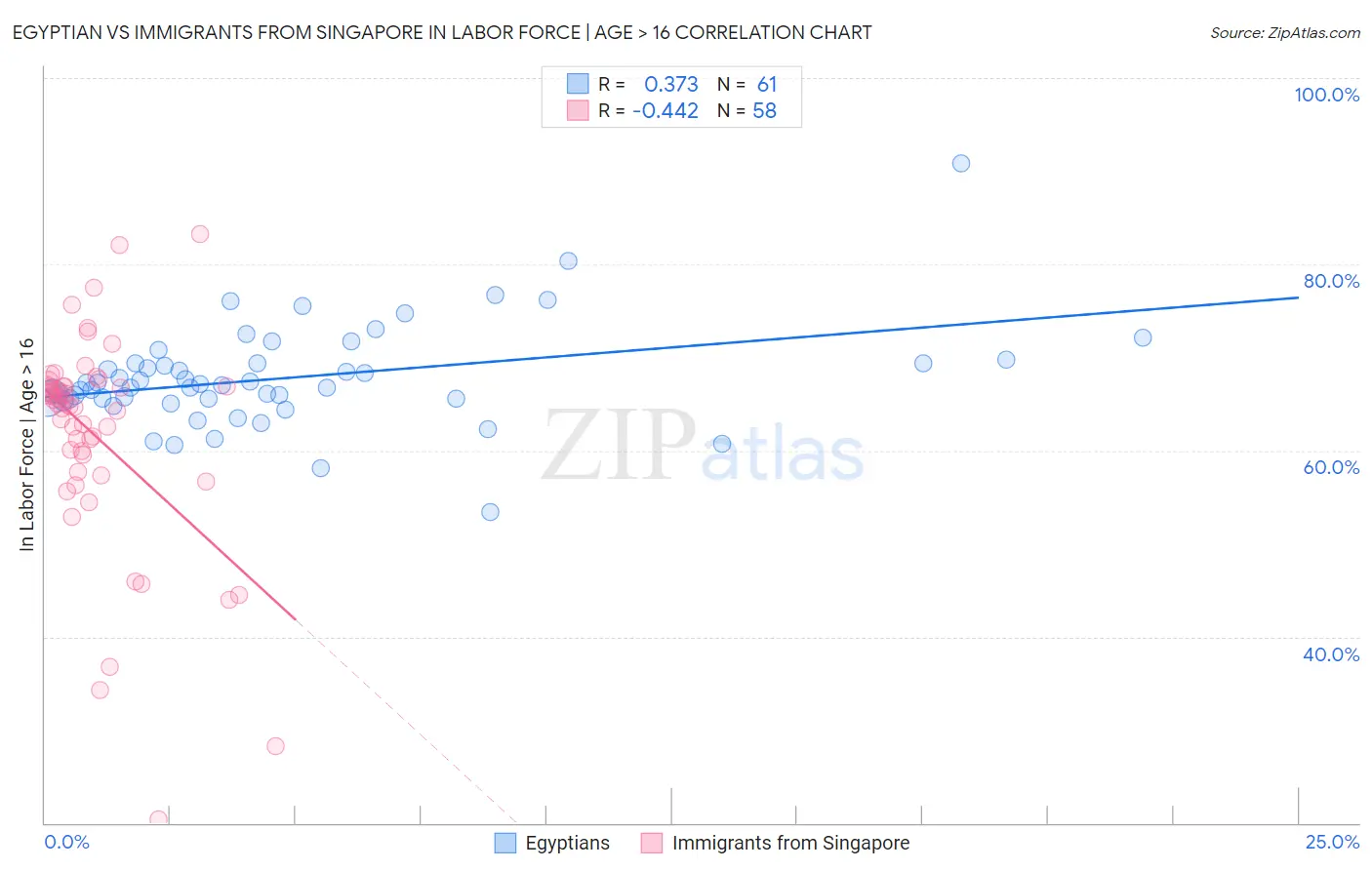 Egyptian vs Immigrants from Singapore In Labor Force | Age > 16