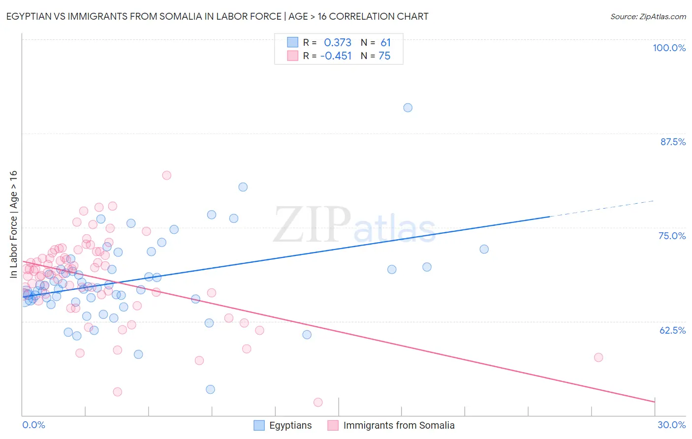 Egyptian vs Immigrants from Somalia In Labor Force | Age > 16