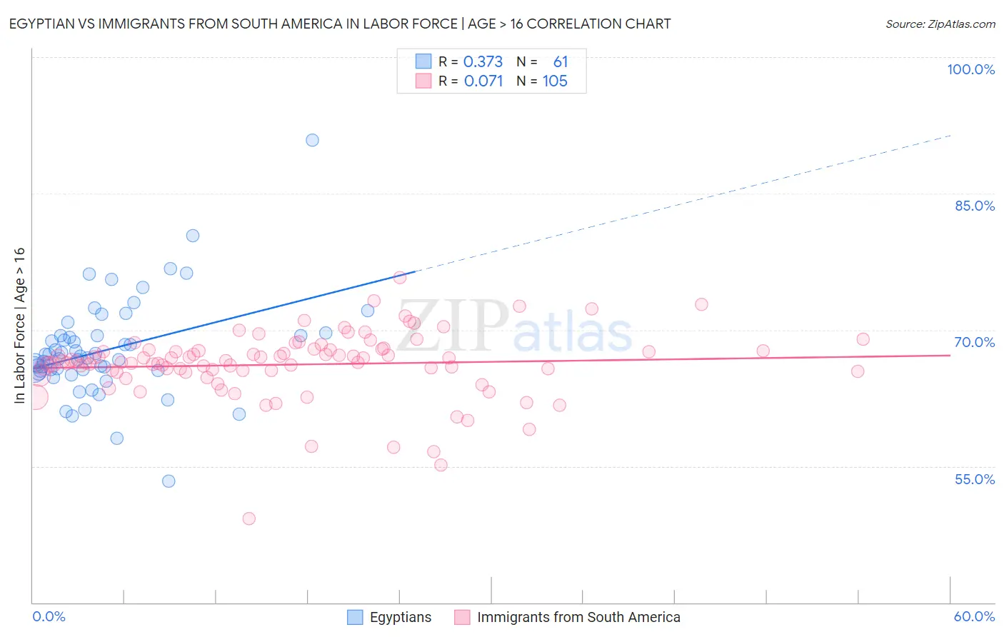 Egyptian vs Immigrants from South America In Labor Force | Age > 16