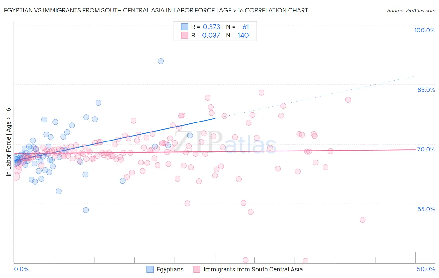 Egyptian vs Immigrants from South Central Asia In Labor Force | Age > 16