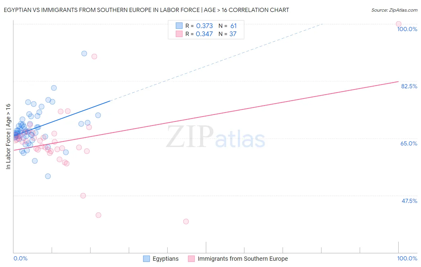 Egyptian vs Immigrants from Southern Europe In Labor Force | Age > 16