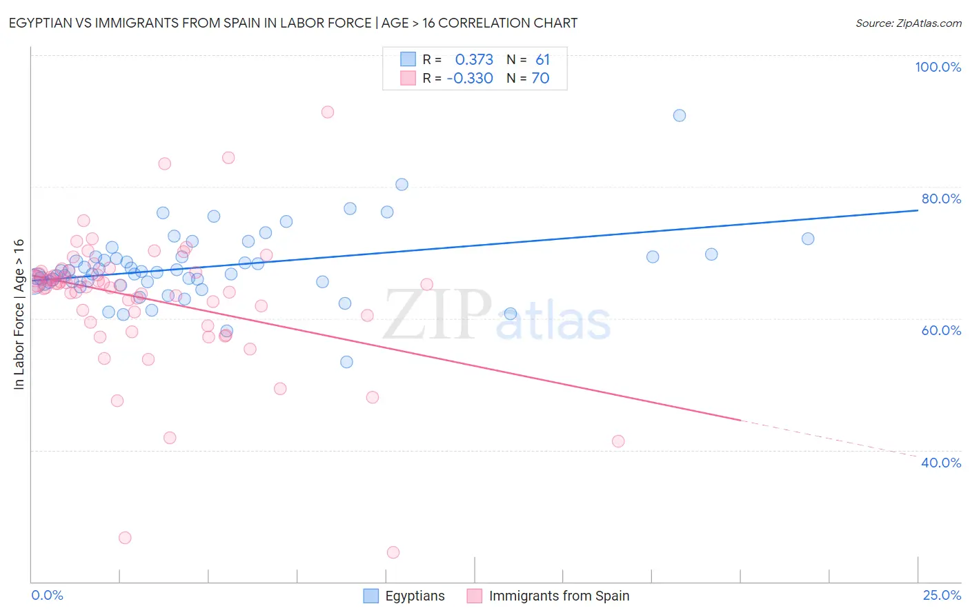 Egyptian vs Immigrants from Spain In Labor Force | Age > 16