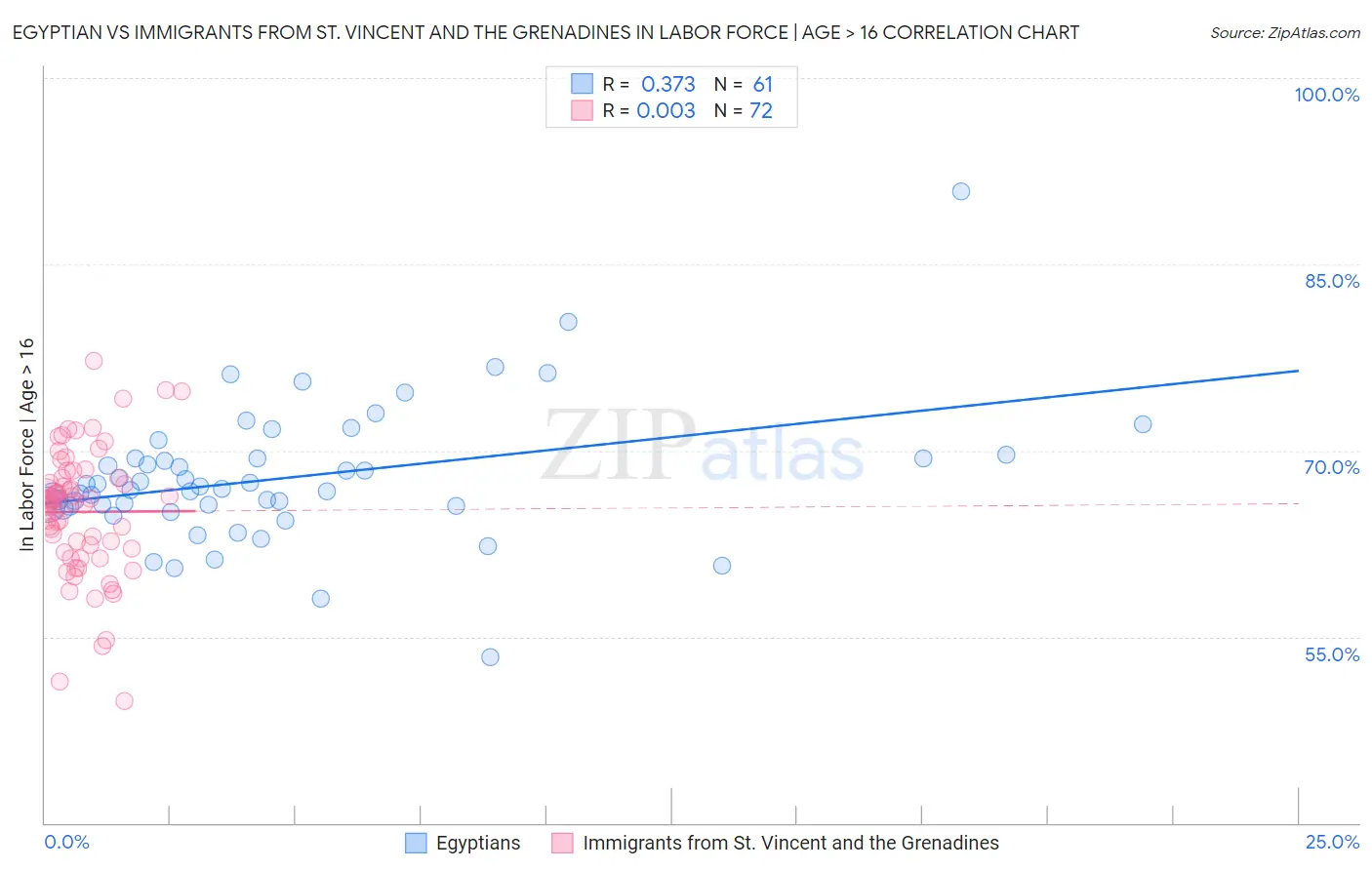 Egyptian vs Immigrants from St. Vincent and the Grenadines In Labor Force | Age > 16