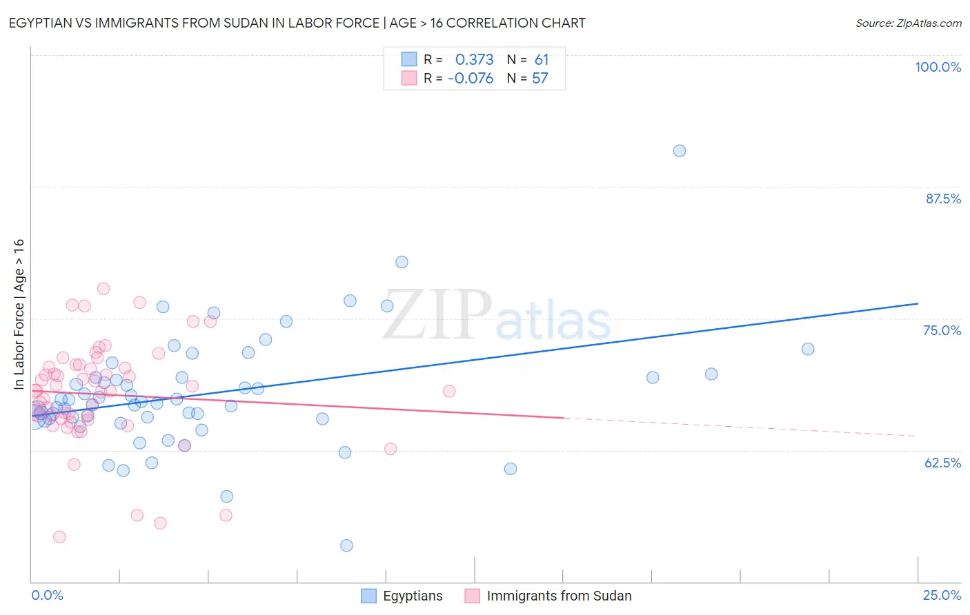 Egyptian vs Immigrants from Sudan In Labor Force | Age > 16
