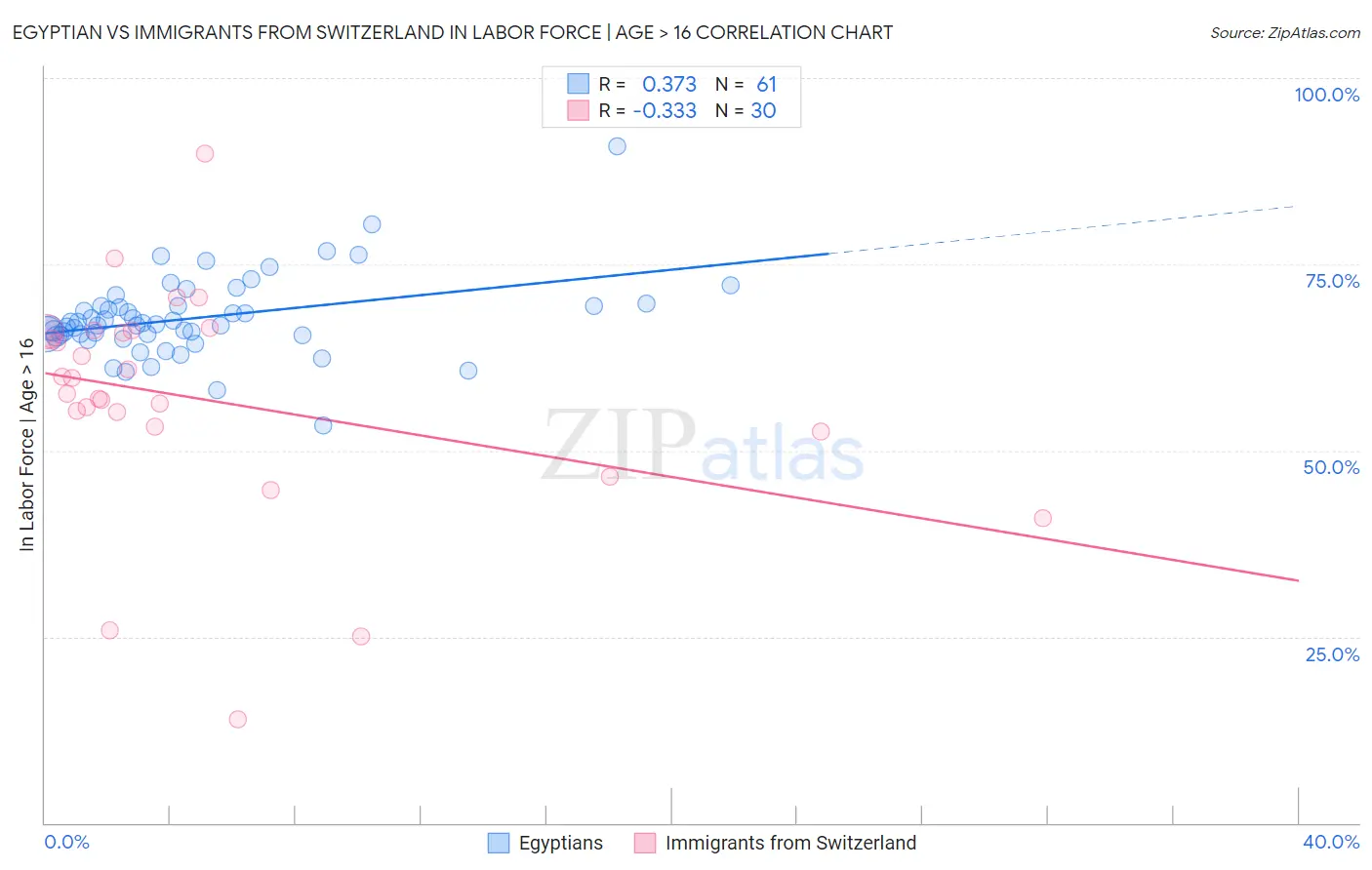 Egyptian vs Immigrants from Switzerland In Labor Force | Age > 16