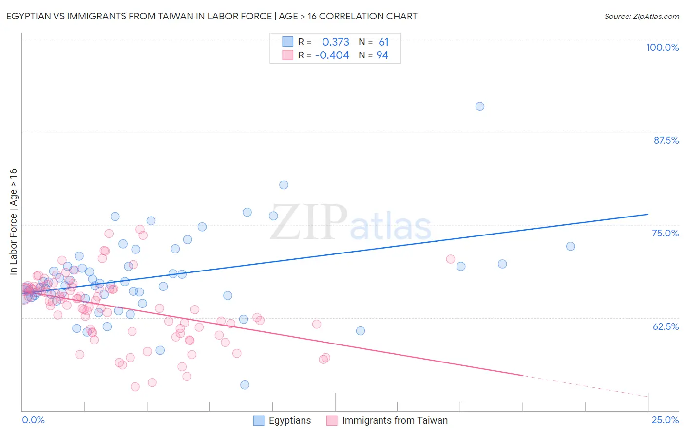 Egyptian vs Immigrants from Taiwan In Labor Force | Age > 16