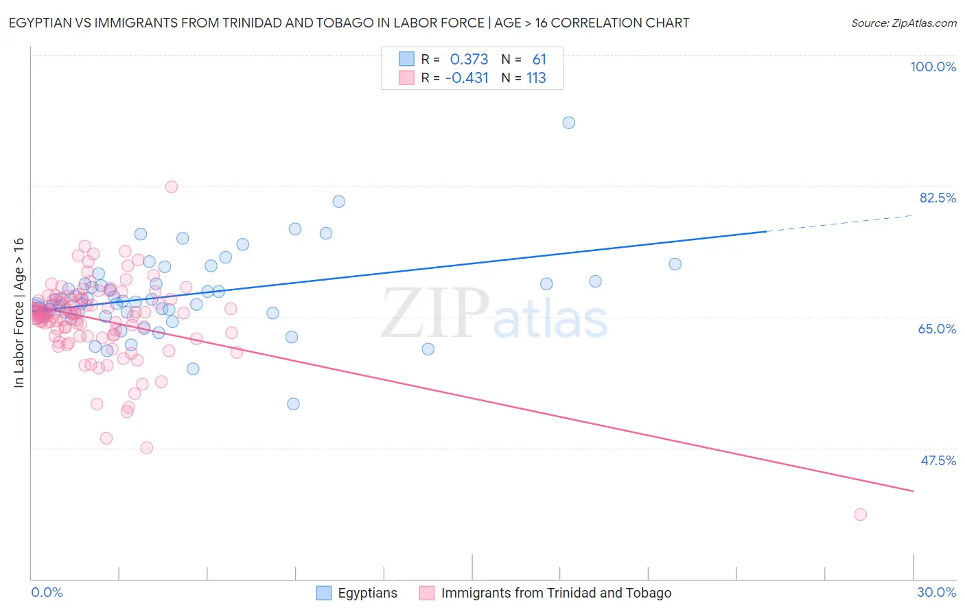 Egyptian vs Immigrants from Trinidad and Tobago In Labor Force | Age > 16
