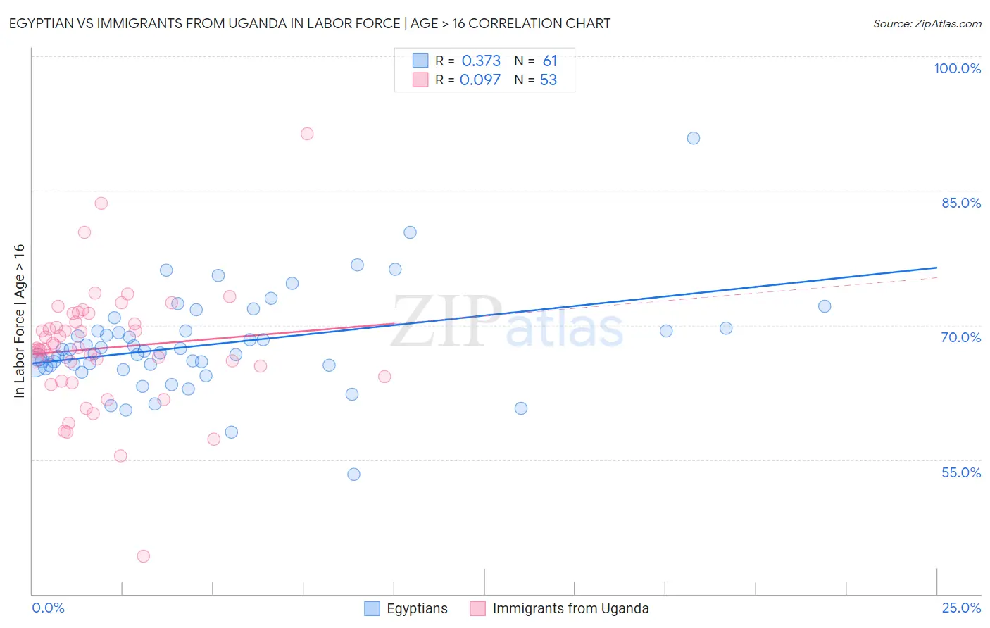 Egyptian vs Immigrants from Uganda In Labor Force | Age > 16