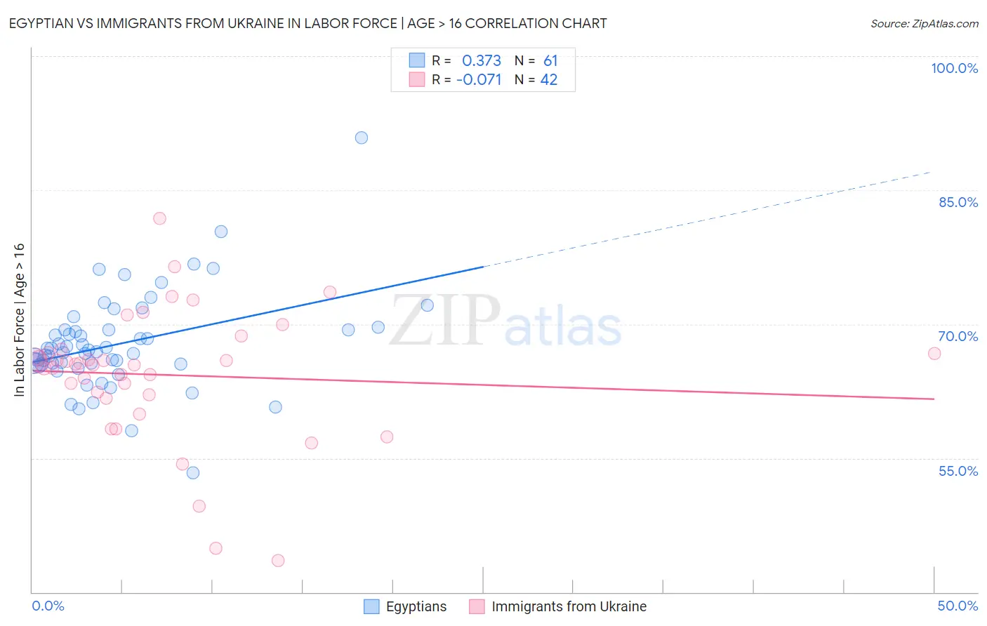 Egyptian vs Immigrants from Ukraine In Labor Force | Age > 16