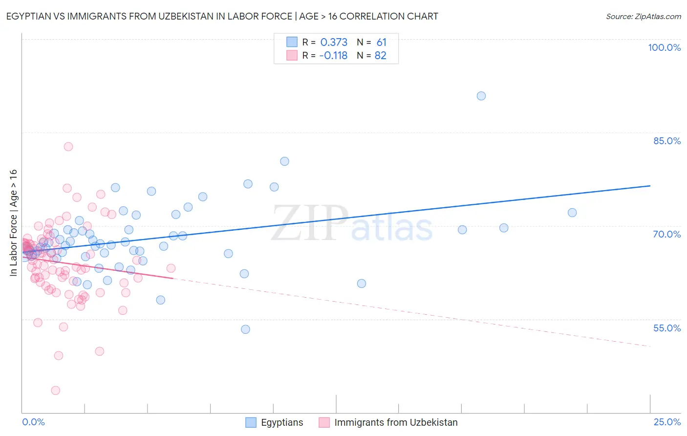 Egyptian vs Immigrants from Uzbekistan In Labor Force | Age > 16