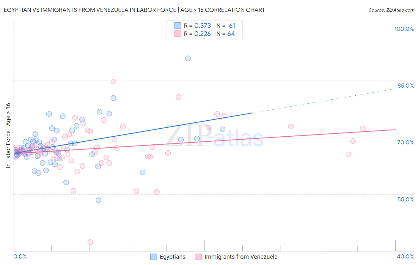 Egyptian vs Immigrants from Venezuela In Labor Force | Age > 16