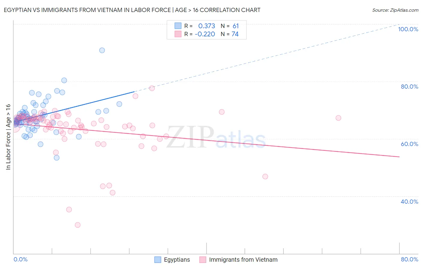 Egyptian vs Immigrants from Vietnam In Labor Force | Age > 16