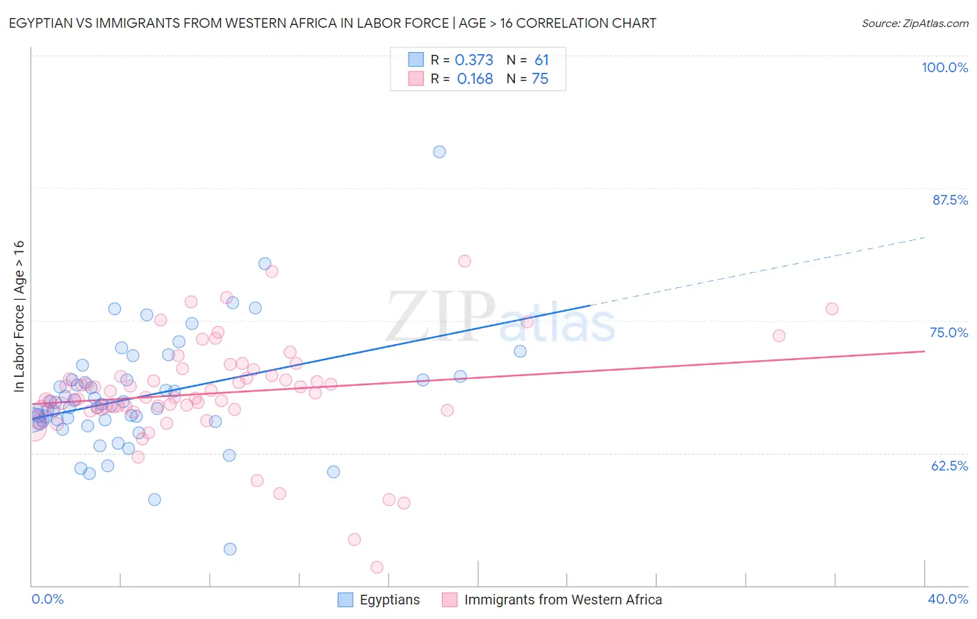 Egyptian vs Immigrants from Western Africa In Labor Force | Age > 16