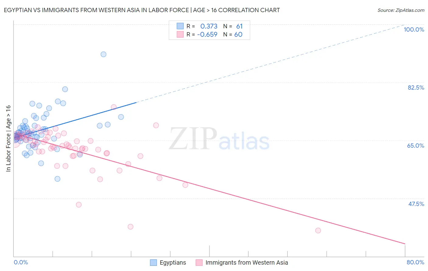 Egyptian vs Immigrants from Western Asia In Labor Force | Age > 16