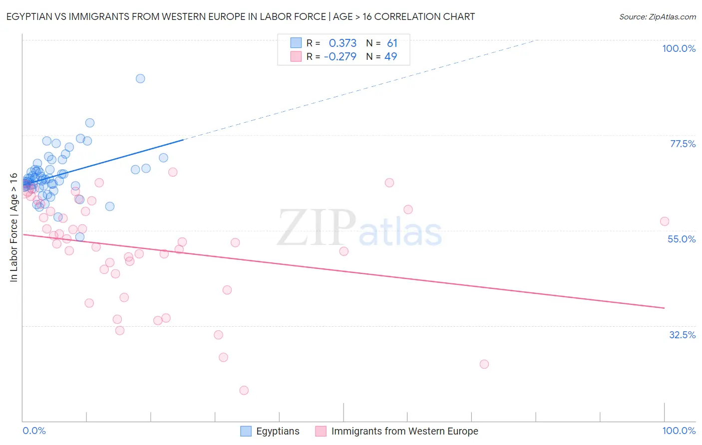 Egyptian vs Immigrants from Western Europe In Labor Force | Age > 16